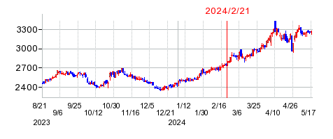 2024年2月21日 15:05前後のの株価チャート